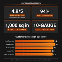 IronOak Heritage 1000 Offset Smoker — Results & Stats
